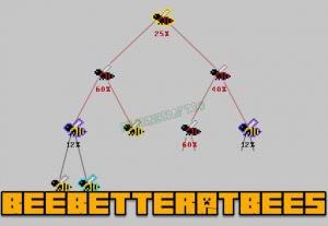 BeeBetterAtBees -      [1.12.2] [1.7.10]